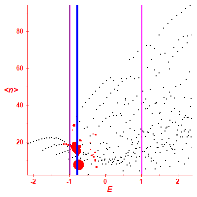 Peres lattice <N>
